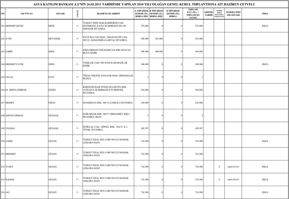 NO:265/D KARABAĞLAR İZMİR 180.000 0 0 180.000 145 CELAL EVCİ T.C. TİHAN TEKSTİL PANAYIR MAH. OSMANGAZİ BURSA 1 0 0 1 146 M. ABDULCEBBAR EZGİN T.C. KERESTECİLER SİTESİ GÜLSEVEN SOK.