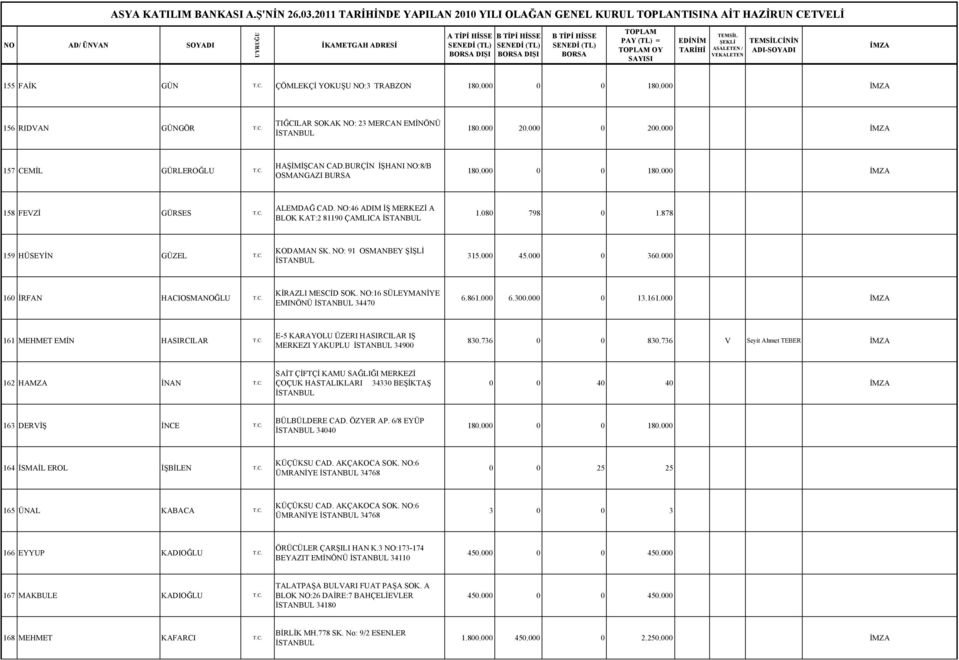 NO: 91 OSMANBEY ŞİŞLİ 315.000 45.000 0 360.000 160 İRFAN HACIOSMANOĞLU T.C. KİRAZLI MESCİD SOK. NO:16 SÜLEYMANİYE EMINÖNÜ 34470 6.861.000 6.300.000 0 13.161.000 161 MEHMET EMİN HASIRCILAR T.C. E-5 KARAYOLU ÜZERI HASIRCILAR IŞ MERKEZI YAKUPLU 34900 830.