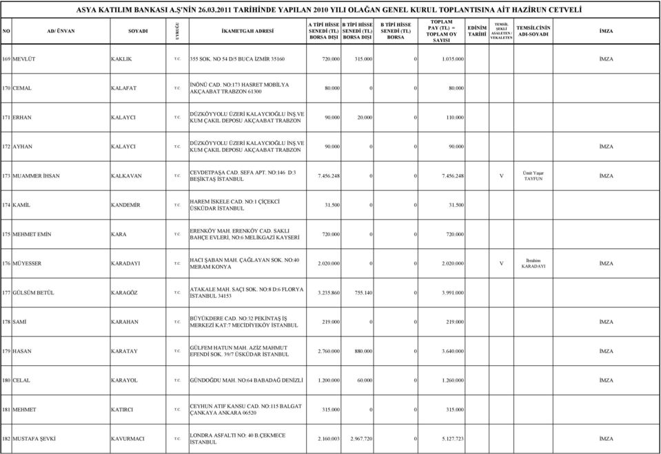 000 173 MUAMMER İHSAN KALKAVAN T.C. CEVDETPAŞA CAD. SEFA APT. NO:146 D:3 BEŞİKTAŞ 7.456.248 0 0 7.456.248 V Ümit Yaşar TAYFUN 174 KAMİL KANDEMİR T.C. HAREM İSKELE CAD. NO:1 ÇİÇEKCİ ÜSKÜDAR 31.