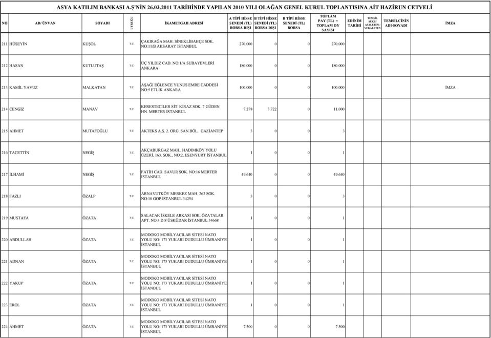 000 215 AHMET MUTAFOĞLU T.C. AKTEKS A.Ş. 2. ORG. SAN.BÖL. GAZİANTEP 3 0 0 3 216 TACETTİN NEGİŞ T.C. AKÇABURGAZ MAH., HADIMKÖY YOLU ÜZERİ, 163. SOK., NO:2, ESENYURT 1 0 0 1 217 İLHAMİ NEGİŞ T.C. FATİH CAD.