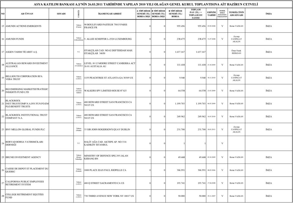 167 1.637.167 Ömer Faruk BERKSAN 18 AUSTRALIAN REWARD INVESTMENT ALLIANCE (Avustralya) LEVEL 10 12 MOORE STREET CANBERRA ACT 26 01 AUSTALIA AU 0 0 111.418 111.418 23.10.2009 V Berna YAZKAN 19 BELLSOUTH CORPORATION RFA VEBA TRUST 1155 PEACHTREE ST ATLANTA GA 30309 US 0 0 9.