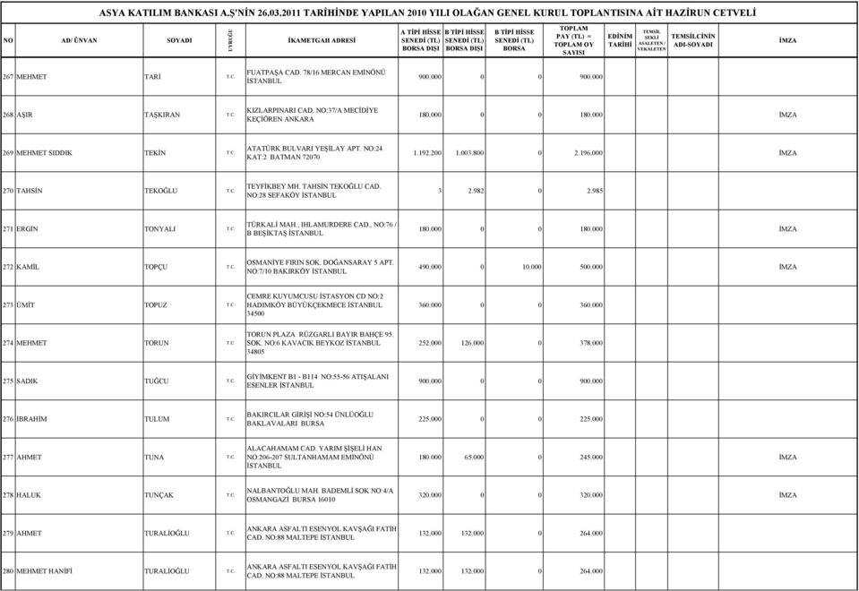 982 0 2.985 271 ERGİN TONYALI T.C. TÜRKALİ MAH., IHLAMURDERE CAD., NO:76 / B BEŞİKTAŞ 180.000 0 0 180.000 272 KAMİL TOPÇU T.C. OSMANİYE FIRIN SOK. DOĞANSARAY 5 APT. NO:7/10 BAKIRKÖY 490.000 0 10.