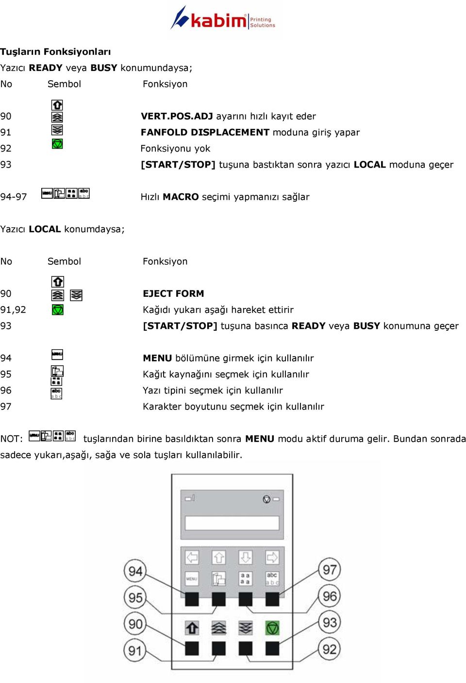 sağlar Yazıcı LOCAL konumdaysa; No Sembol Fonksiyon 90 EJECT FORM 91,92 Kağıdı yukarı aşağı hareket ettirir 93 [START/STOP] tuşuna basınca READY veya BUSY konumuna geçer 94 MENU bölümüne