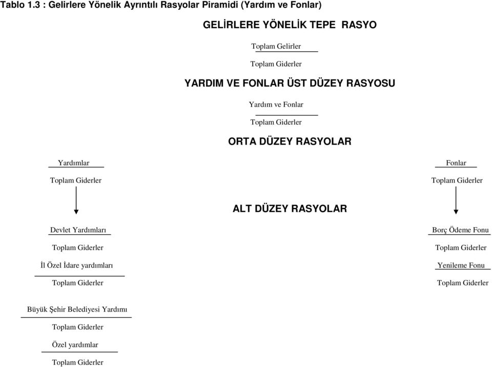 TEPE RASYO Toplam Gelirler YARDIM VE FONLAR ÜST DÜZEY RASYOSU Yardım ve Fonlar ORTA