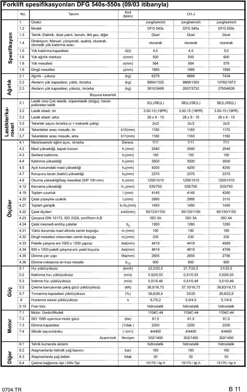 4 Direksiyon: Manuel, yürüyerek, ayakta, oturarak, otomatik yük kaldırma aracı oturarak oturarak oturarak 1.5 Yük kaldırma kapasitesi Q(t) 4,0 4,5 5,0 1.6 Yük a ırlık merkezi c(mm) 500 500 600 1.