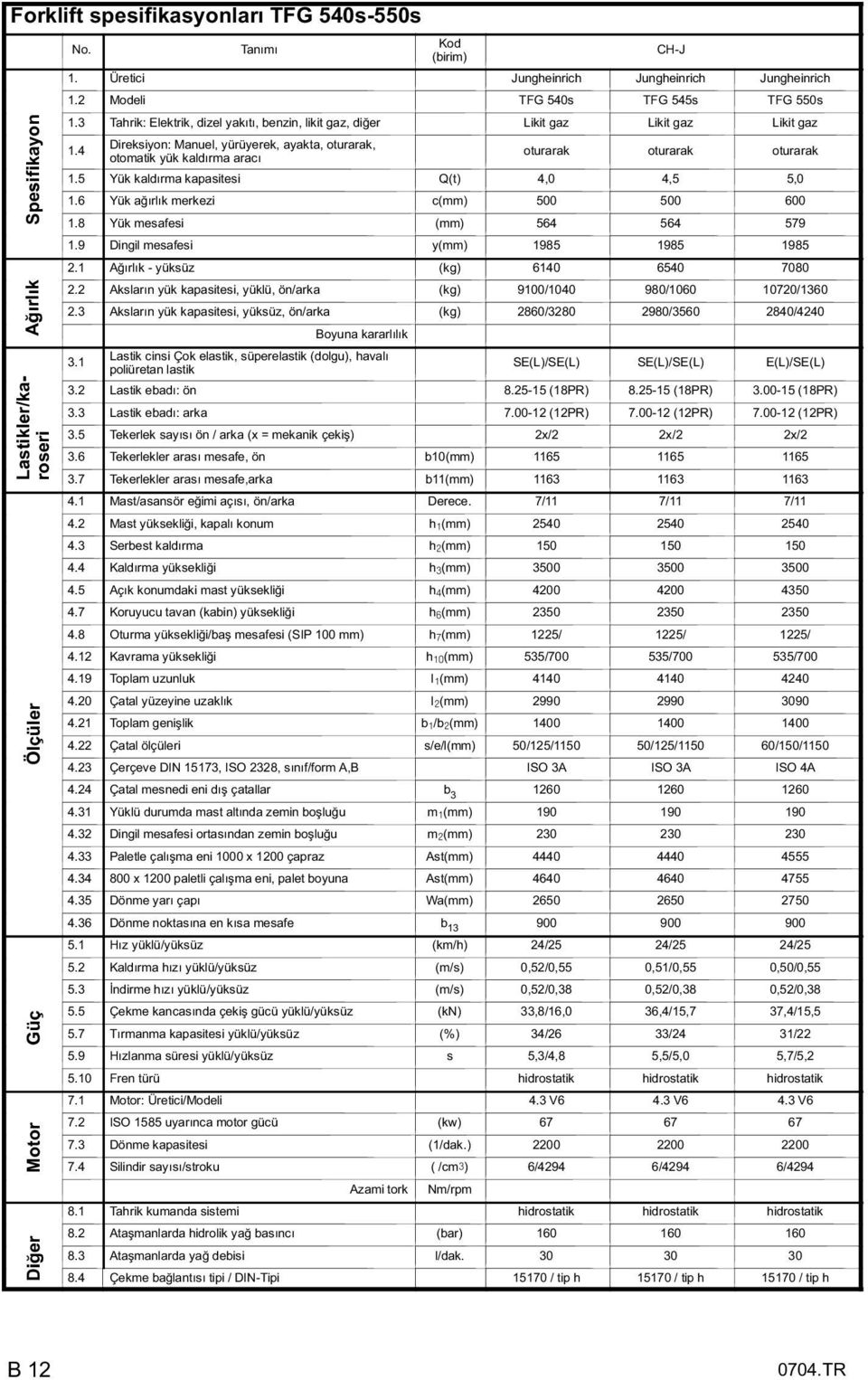 4 Direksiyon: Manuel, yürüyerek, ayakta, oturarak, otomatik yük kaldırma aracı oturarak oturarak oturarak 1.5 Yük kaldırma kapasitesi Q(t) 4,0 4,5 5,0 1.6 Yük a ırlık merkezi c(mm) 500 500 600 1.