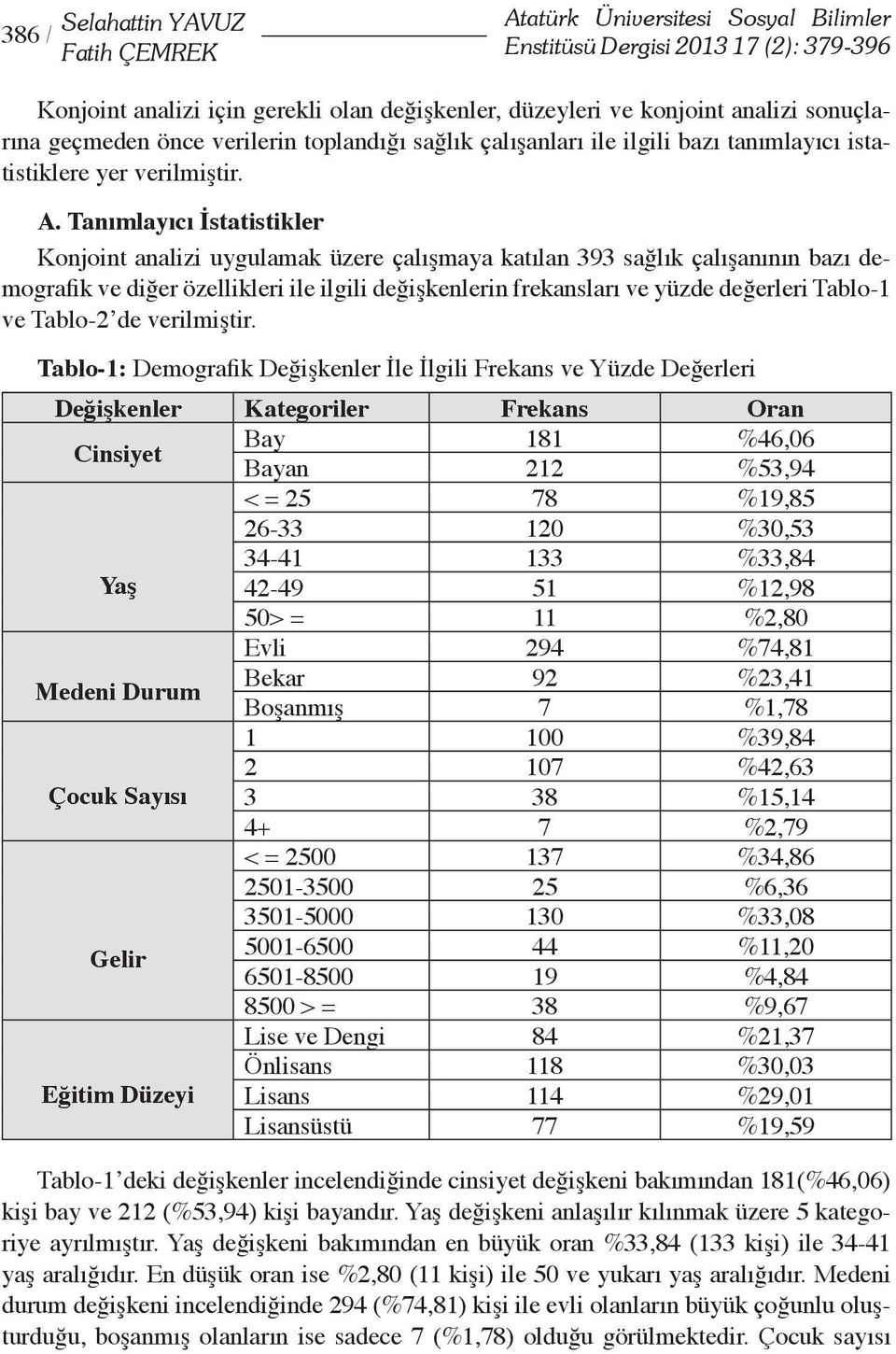 Tanımlayıcı İstatistikler Konjoint analizi uygulamak üzere çalışmaya katılan 393 sağlık çalışanının bazı demografik ve diğer özellikleri ile ilgili değişkenlerin frekansları ve yüzde değerleri