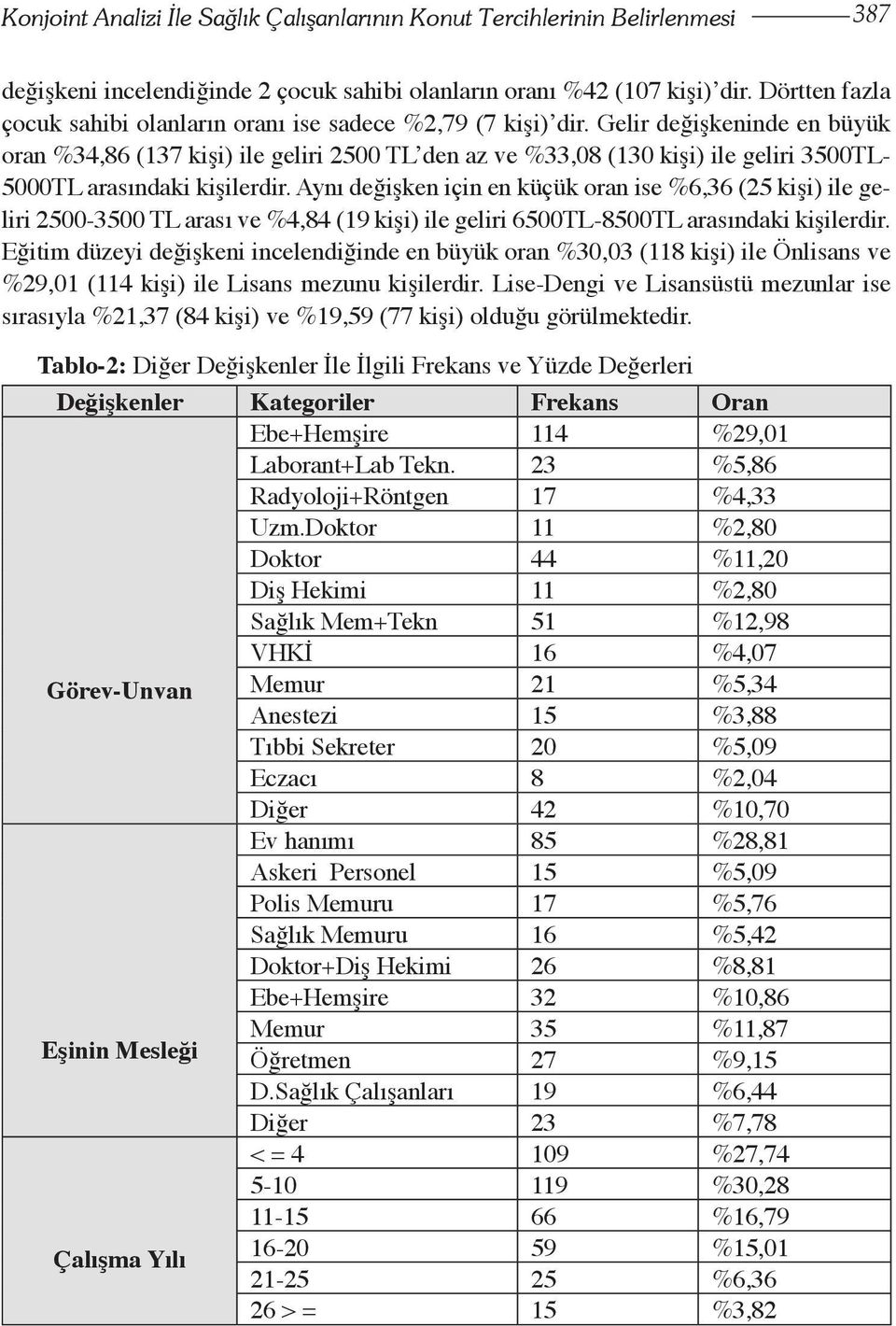 Gelir değişkeninde en büyük oran %34,86 (137 kişi) ile geliri 2500 TL den az ve %33,08 (130 kişi) ile geliri 3500TL- 5000TL arasındaki kişilerdir.