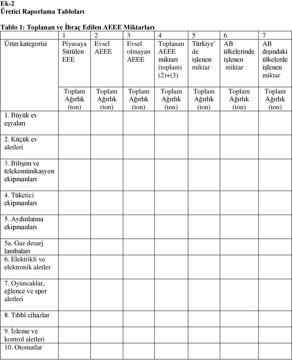 miktar 1. Büyük ev eşyaları 2. Küçük ev aletleri 3. Bilişim ve telekomünikasyon ekipmanları 4. Tüketici ekipmanları 5. Aydınlatma ekipmanları 5a.