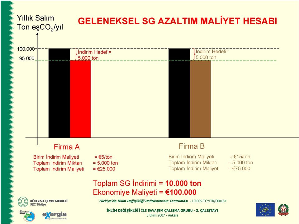 000 ton Toplam İndirim Maliyeti = 25.