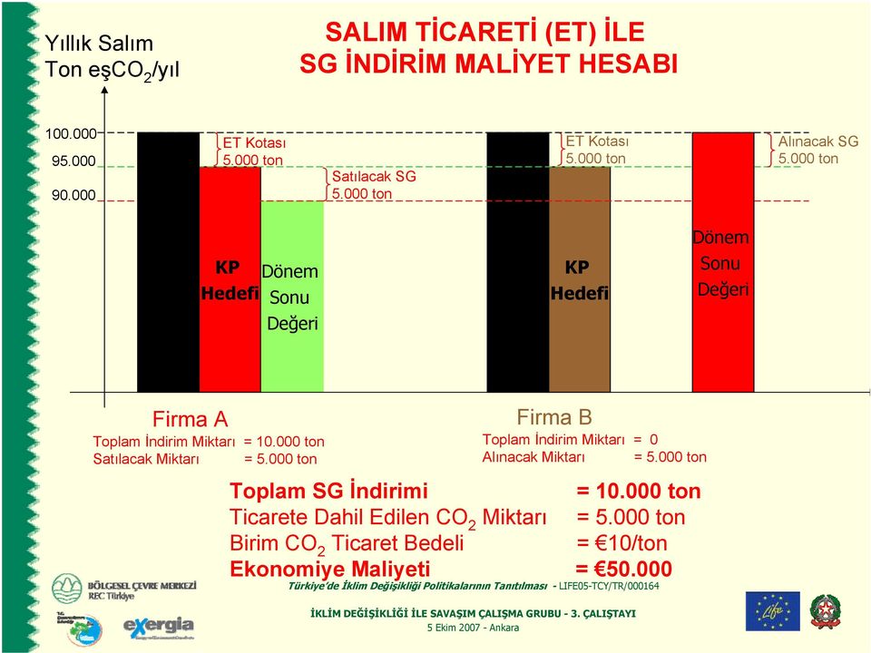 000 ton KP Dönem Hedefi Sonu Değeri KP Hedefi Dönem Sonu Değeri Firma A Toplam İndirim Miktarı = 10.000 ton Satılacak Miktarı = 5.