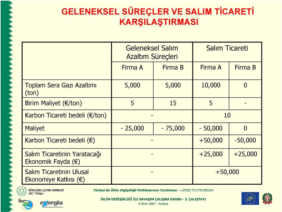 Karbon Ticareti bedeli ( /ton) - 10 Maliyet - 25,000-75,000-50,000 0 Karbon Ticareti bedeli ( ) - +50,000-50,000