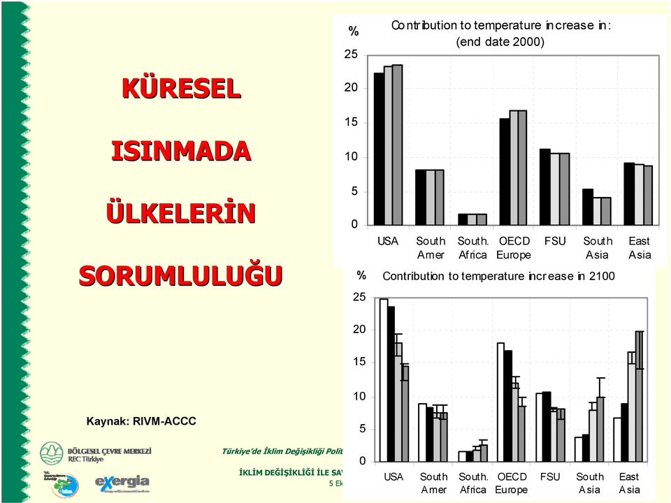 Af rica OECD Europe FSU South Asia Contribution to temperature incr ease in 2100