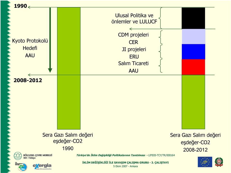 ERU Salım Ticareti AAU 2008-2012 Sera Gazı Salım