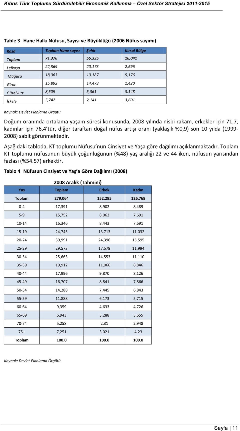 kadınlar için 76,4 tür, diğer taraftan doğal nüfus artışı oranı (yaklaşık %0,9) son 10 yılda (1999-2008) sabit görünmektedir.