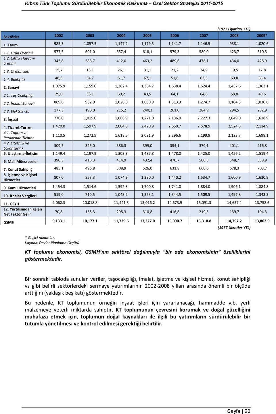 Sanayi 1,075.9 1,159.0 1,282.4 1,364.7 1,638.4 1,624.4 1,457.6 1,363.1 2.1. Taş Ocakçılığı 29,0 36,1 39,2 43,5 64,1 64,8 58,8 49,6 2.2. İmalat Sanayii 869,6 932,9 1,028.0 1,080.9 1,313.3 1,274.