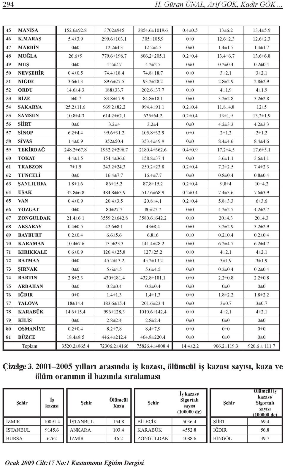 1 51 NİĞDE 3.6±1.3 89.6±27.5 93.2±28.2 0±0 2.8±2.9 2.8±2.9 52 ORDU 14.6±4.3 188±33.7 202.6±37.7 0±0 4±1.9 4±1.9 53 RİZE 1±0.7 83.8±17.9 84.8±18.1 0±0 3.2±2.8 3.2±2.8 54 SAKARYA 25.2±11.6 969.2±82.