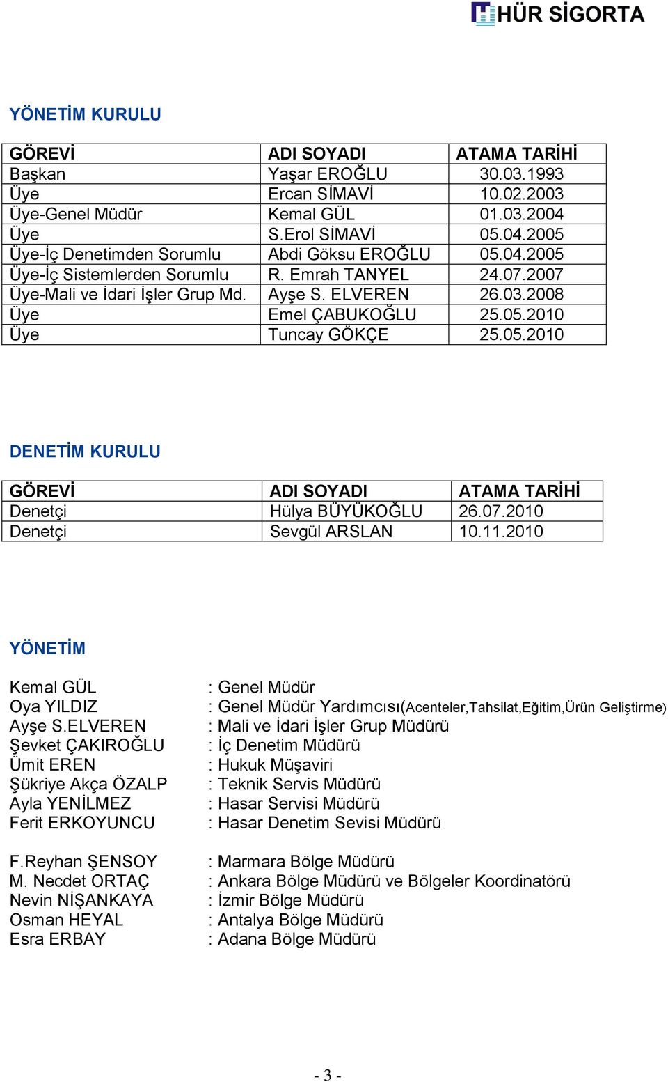 07.2010 Denetçi Sevgül ARSLAN 10.11.2010 YÖNETİM Kemal GÜL Oya YILDIZ AyĢe S.