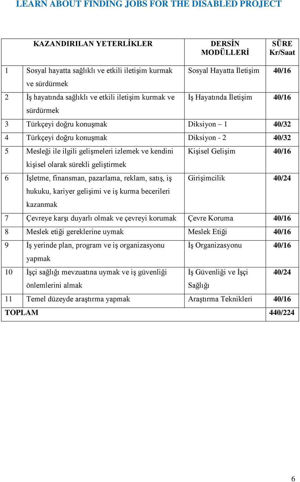 40/16 kişisel olarak sürekli geliştirmek 6 İşletme, finansman, pazarlama, reklam, satış, iş Girişimcilik 40/24 hukuku, kariyer gelişimi ve iş kurma becerileri kazanmak 7 Çevreye karşı duyarlı olmak