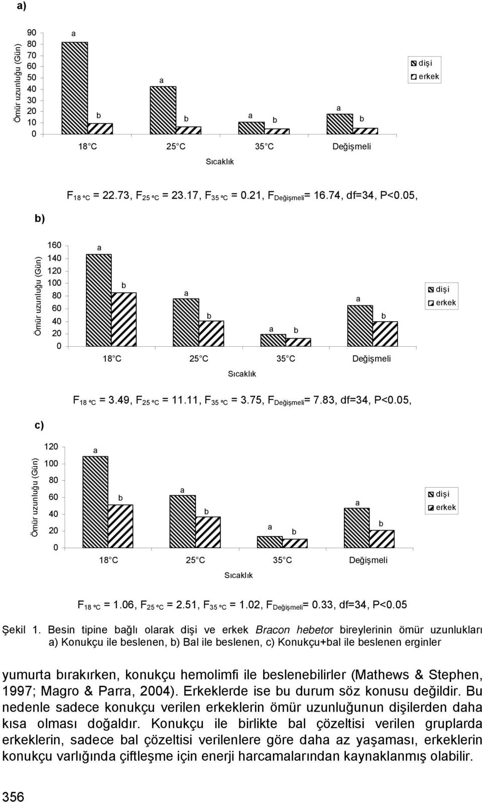 75, F Değişmeli = 7.83, df=34, P<0.05, 18 C 25 C 35 C Değişmeli Sıcklık dişi erkek F 18 ºC = 1.06, F 25 ºC = 2.51, F 35 ºC = 1.02, F Değişmeli = 0.33, df=34, P<0.05 Şekil 1.