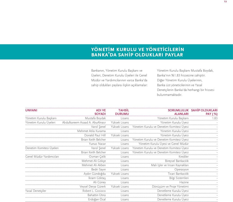 Diğer Yönetim Kurulu Üyelerinin, Banka üst yöneticilerinin ve Yasal Denetçilerin Banka da herhangi bir hissesi bulunmamaktadır.