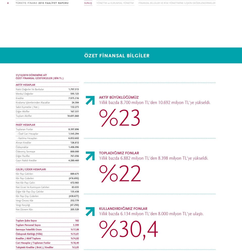 273 Diğer Aktifler 167.331 Toplam Aktifler 10.691.860 PASİF HESAPLAR Toplanan Fonlar 8.397.896 - Özel Cari Hesaplar 1.545.294 - Katılma Hesapları 6.852.602 Alınan Krediler 126.812 Özkaynaklar 1.406.