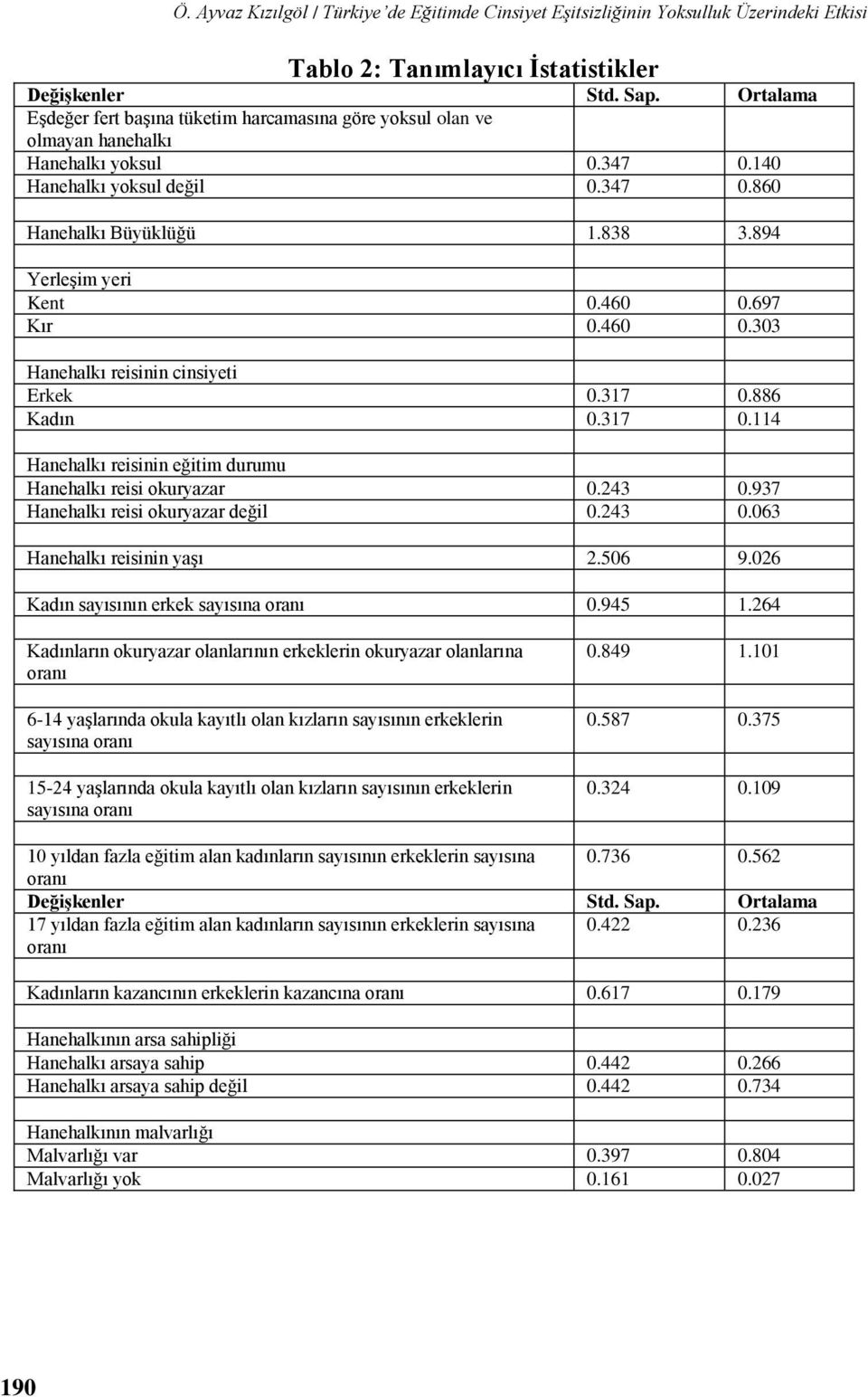 894 Yerleşim yeri Kent 0.460 0.697 Kır 0.460 0.303 Hanehalkı reisinin cinsiyeti Erkek 0.317 0.886 Kadın 0.317 0.114 Hanehalkı reisinin eğitim durumu Hanehalkı reisi okuryaar 0.243 0.