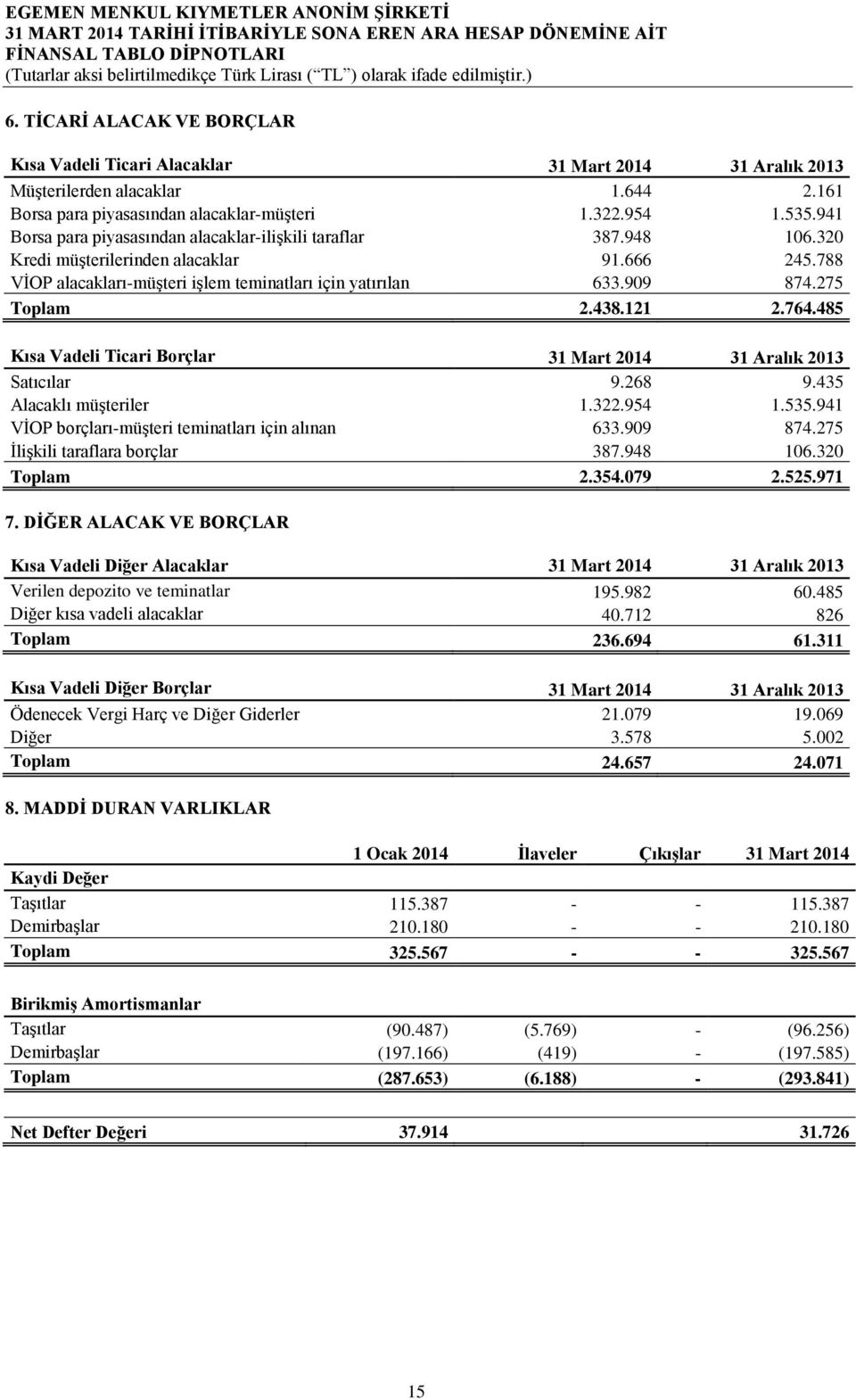 275 Toplam 2.438.121 2.764.485 Kısa Vadeli Ticari Borçlar 31 Mart 2014 31 Aralık 2013 Satıcılar 9.268 9.435 Alacaklı müşteriler 1.322.954 1.535.941 VİOP borçları-müşteri teminatları için alınan 633.