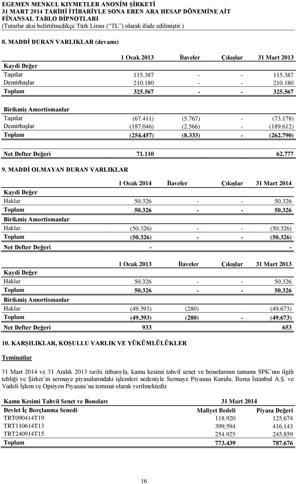 MADDİ OLMAYAN DURAN VARLIKLAR 1 Ocak 2014 İlaveler Çıkışlar 31 Mart 2014 Kaydi Değer Haklar 50.326 - - 50.326 Toplam 50.326 - - 50.326 Birikmiş Amortismanlar Haklar (50.326) - - (50.326) Toplam (50.