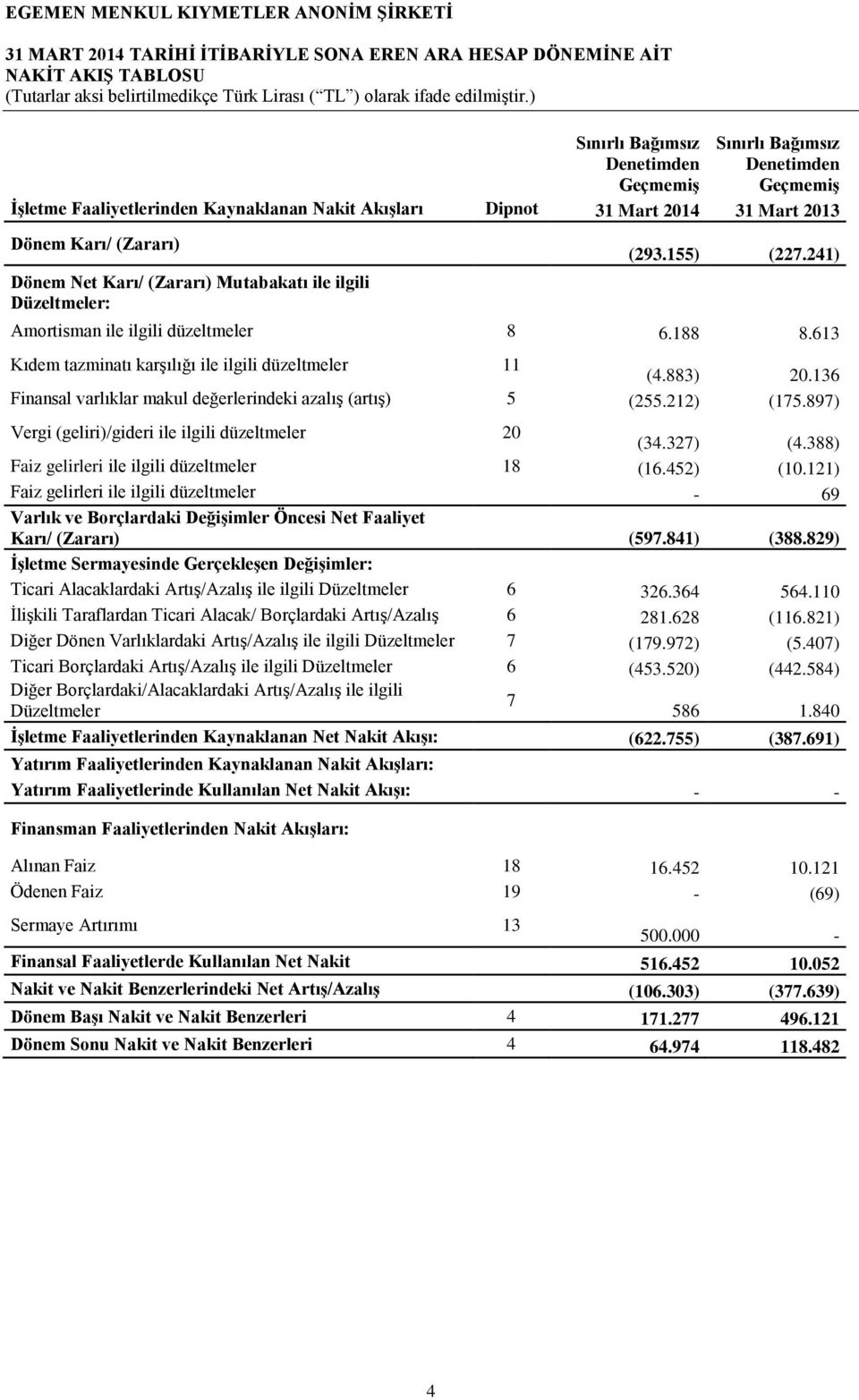 136 Finansal varlıklar makul değerlerindeki azalış (artış) 5 (255.212) (175.897) Vergi (geliri)/gideri ile ilgili düzeltmeler 20 (34.327) (4.388) Faiz gelirleri ile ilgili düzeltmeler 18 (16.452) (10.