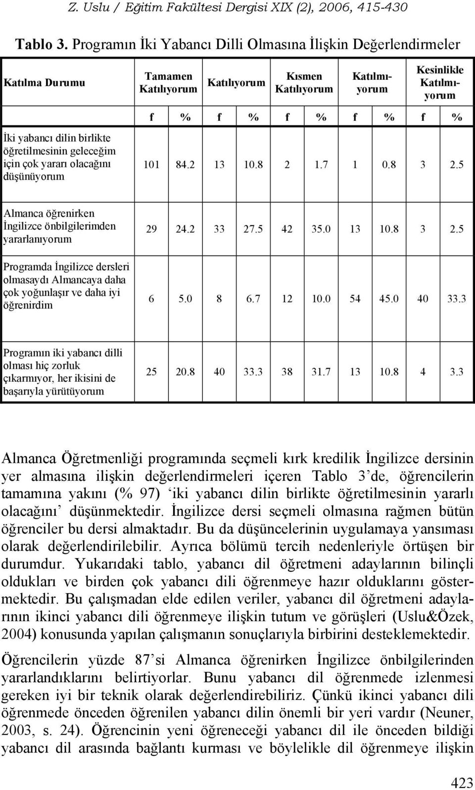 Kısmen Katılıyorum Katılmıyorum Kesinlikle Katılmıyorum f % f % f % f % f % 101 84.2 13 10.8 2 1.7 1 0.8 3 2.