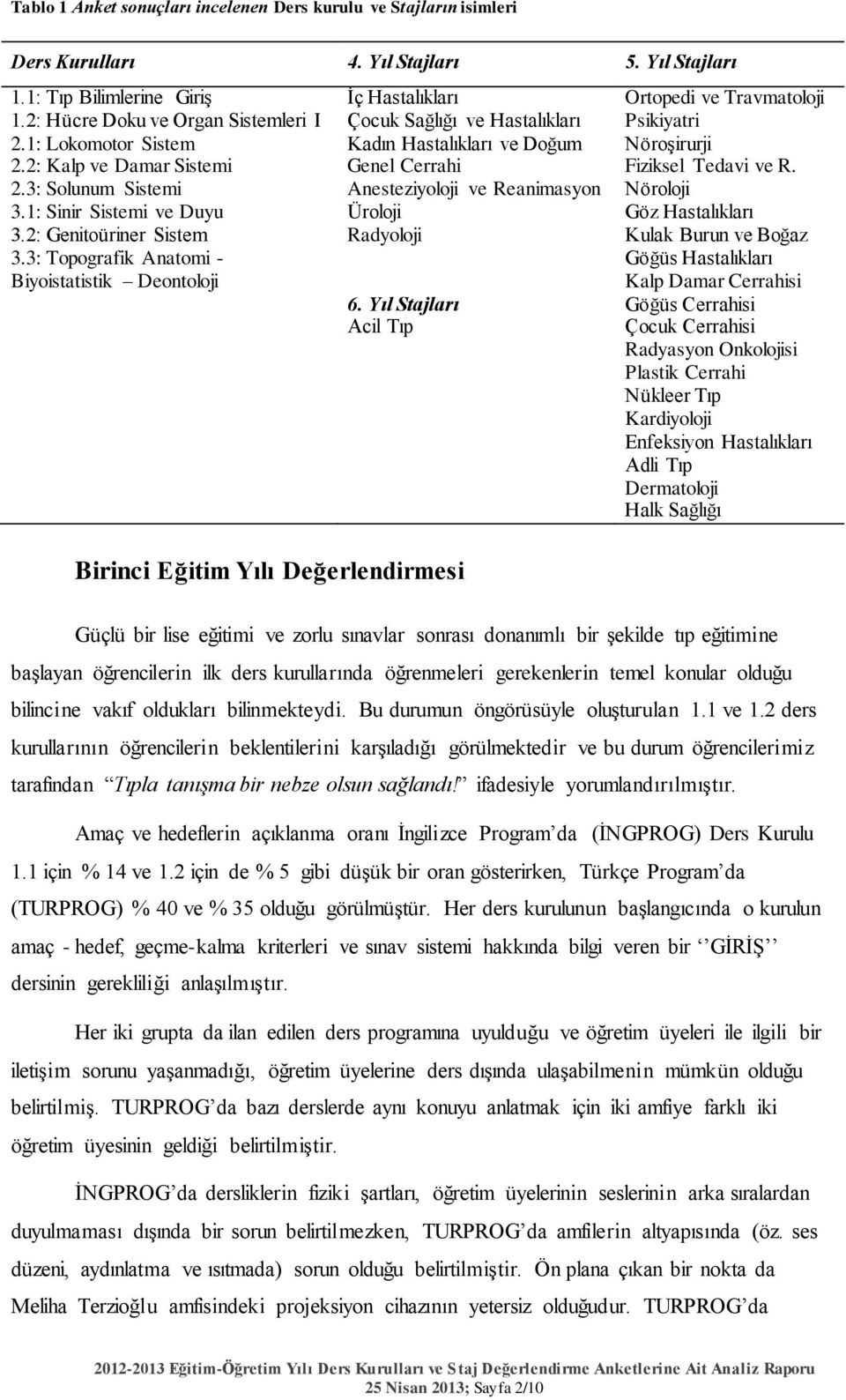 2: Kalp ve Damar Sistemi Genel Cerrahi Fiziksel Tedavi ve R. 2.3: Solunum Sistemi Anesteziyoloji ve Reanimasyon Nöroloji 3.1: Sinir Sistemi ve Duyu Üroloji Göz Hastalıkları 3.