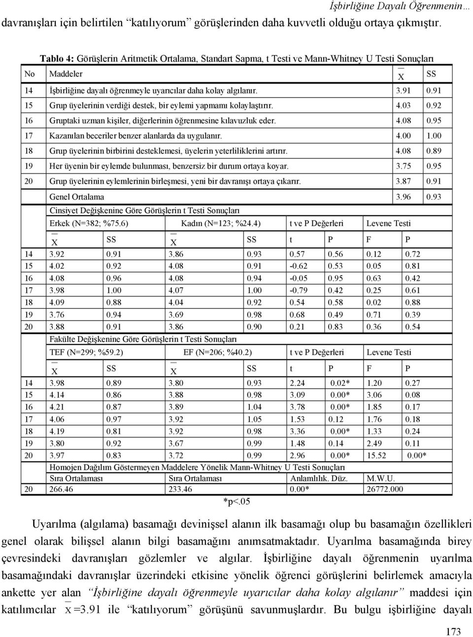 91 15 Grup üyelerinin verdiği destek, bir eylemi yapmamı kolaylaştırır. 4.03 0.92 16 Gruptaki uzman kişiler, diğerlerinin öğrenmesine kılavuzluk eder. 4.08 0.