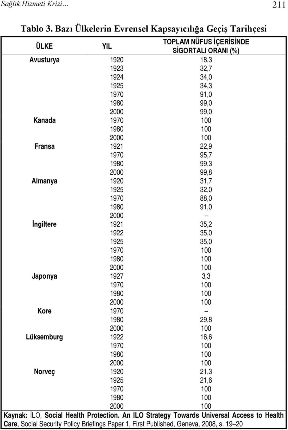 İngiltere 1921 1922 1925 1970 1980 2000 Japonya 1927 1970 1980 2000 Kore 1970 1980 2000 Lüksemburg 1922 1970 1980 2000 Norveç 1920 1925 1970 1980 2000 TOPLAM NÜFUS İÇERİSİNDE SİGORTALI ORANI