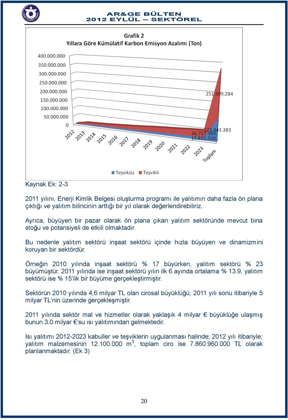 Bu nedenle yalıtım sektörü inşaat sektörü içinde hızla büyüyen ve dinamizmini koruyan bir sektördür. Örneğin 2010 yılında inşaat sektörü % 17 büyürken, yalıtım sektörü % 23 büyümüştür.