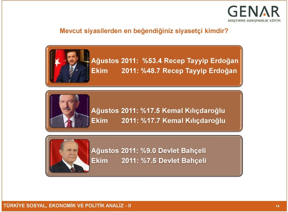 7 Recep Tayyip Erdoğan Ağustos 2011: %17.