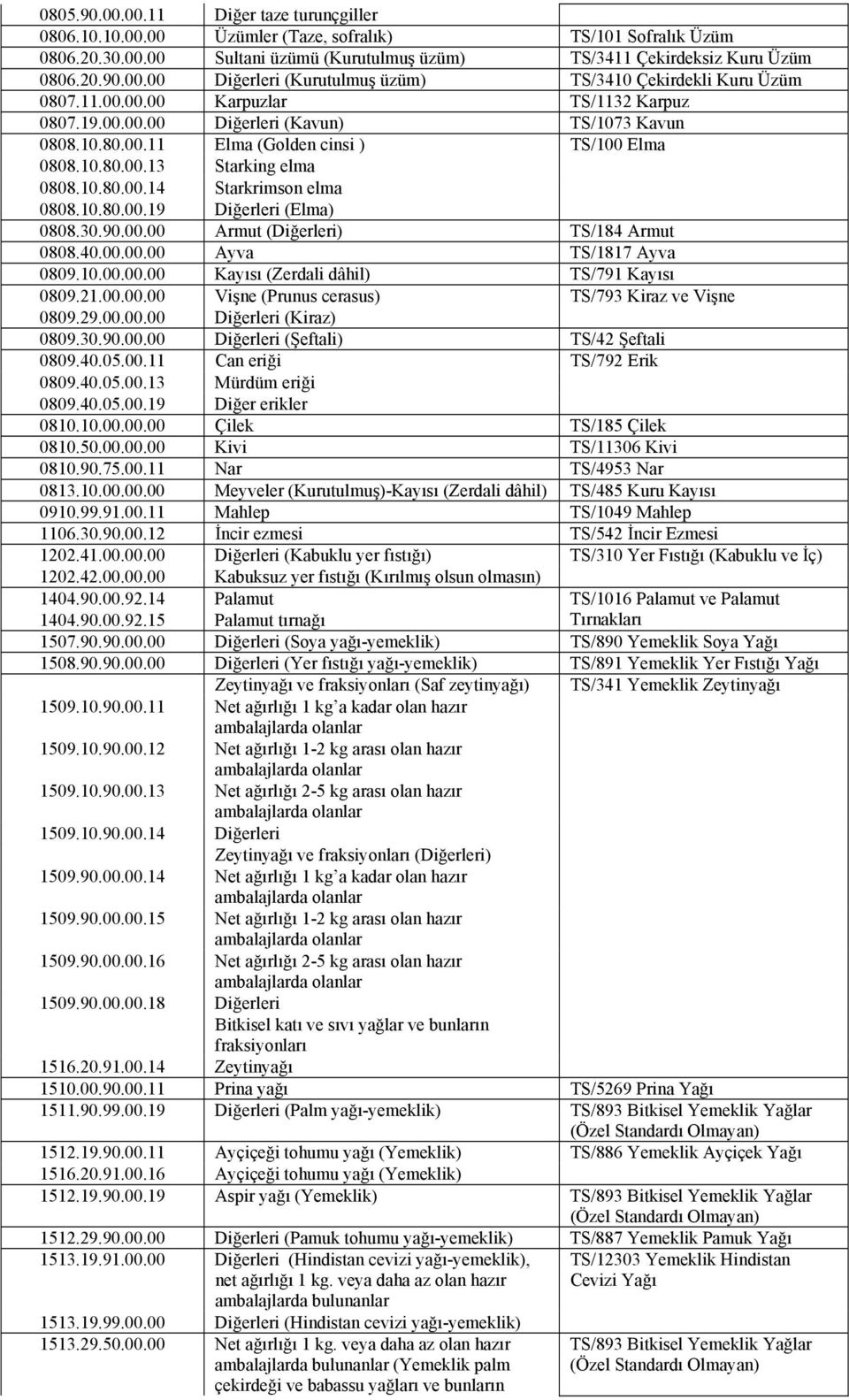 10.80.00.19 Diğerleri (Elma) 0808.30.90.00.00 Armut (Diğerleri) TS/184 Armut 0808.40.00.00.00 Ayva TS/1817 Ayva 0809.10.00.00.00 Kayısı (Zerdali dâhil) TS/791 Kayısı 0809.21.00.00.00 Vişne (Prunus cerasus) TS/793 Kiraz ve Vişne 0809.