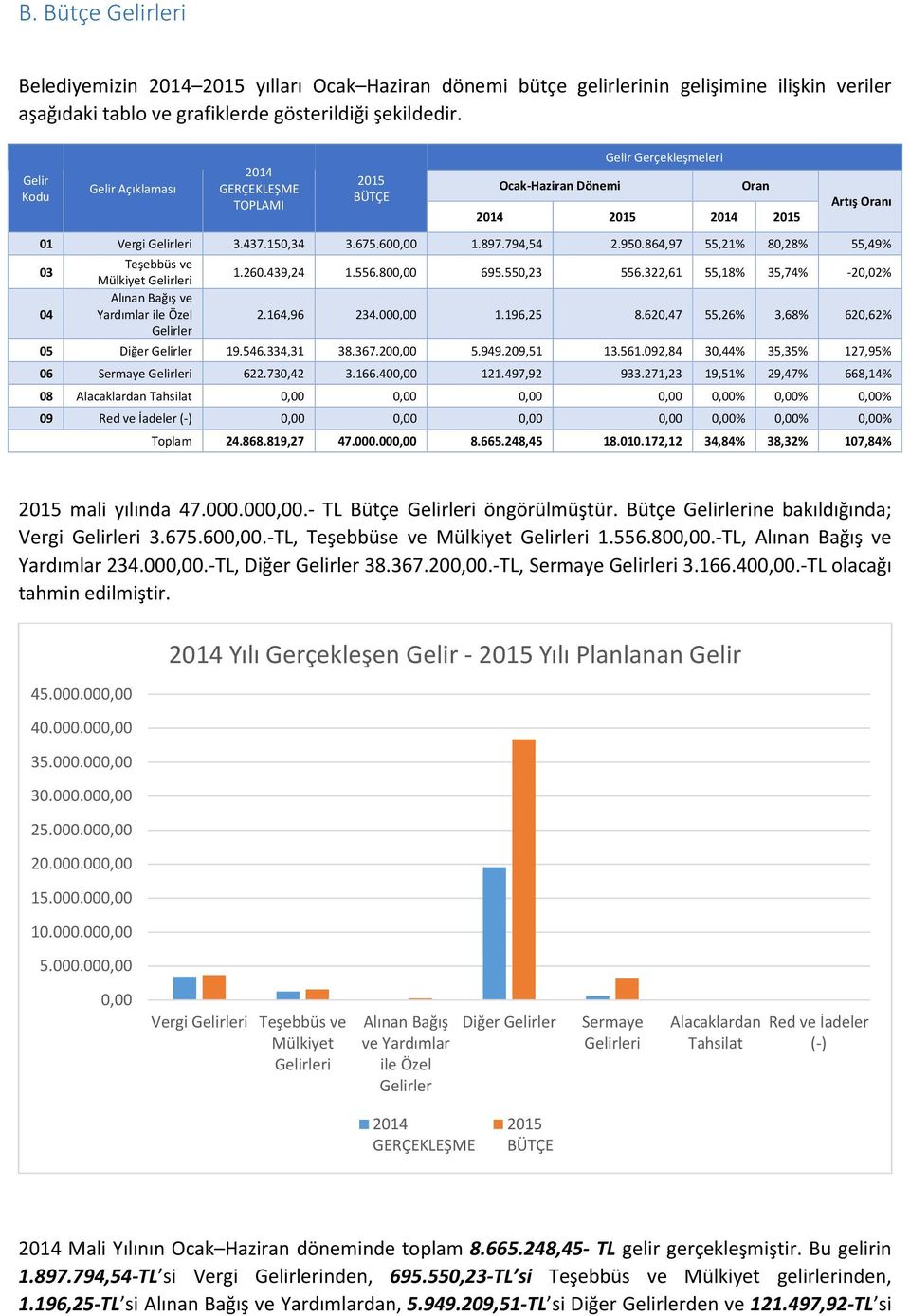 794,54 2.950.864,97 55,21% 80,28% 55,49% 03 Teşebbüs ve Mülkiyet Gelirleri 1.260.439,24 1.556.800,00 695.550,23 556.322,61 55,18% 35,74% -20,02% 04 Alınan Bağış ve Yardımlar ile Özel 2.164,96 234.