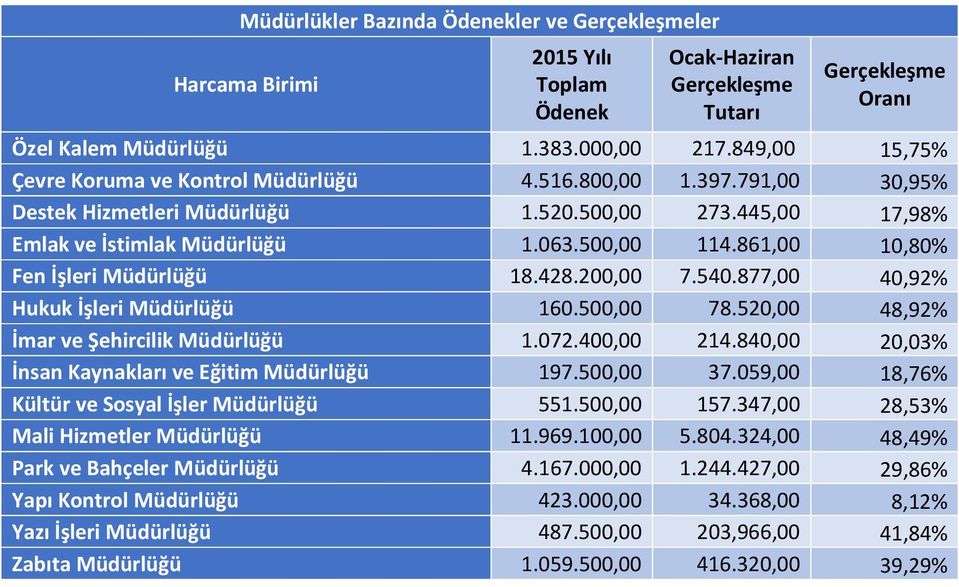 861,00 10,80% Fen İşleri Müdürlüğü 18.428.200,00 7.540.877,00 40,92% Hukuk İşleri Müdürlüğü 160.500,00 78.520,00 48,92% İmar ve Şehircilik Müdürlüğü 1.072.400,00 214.