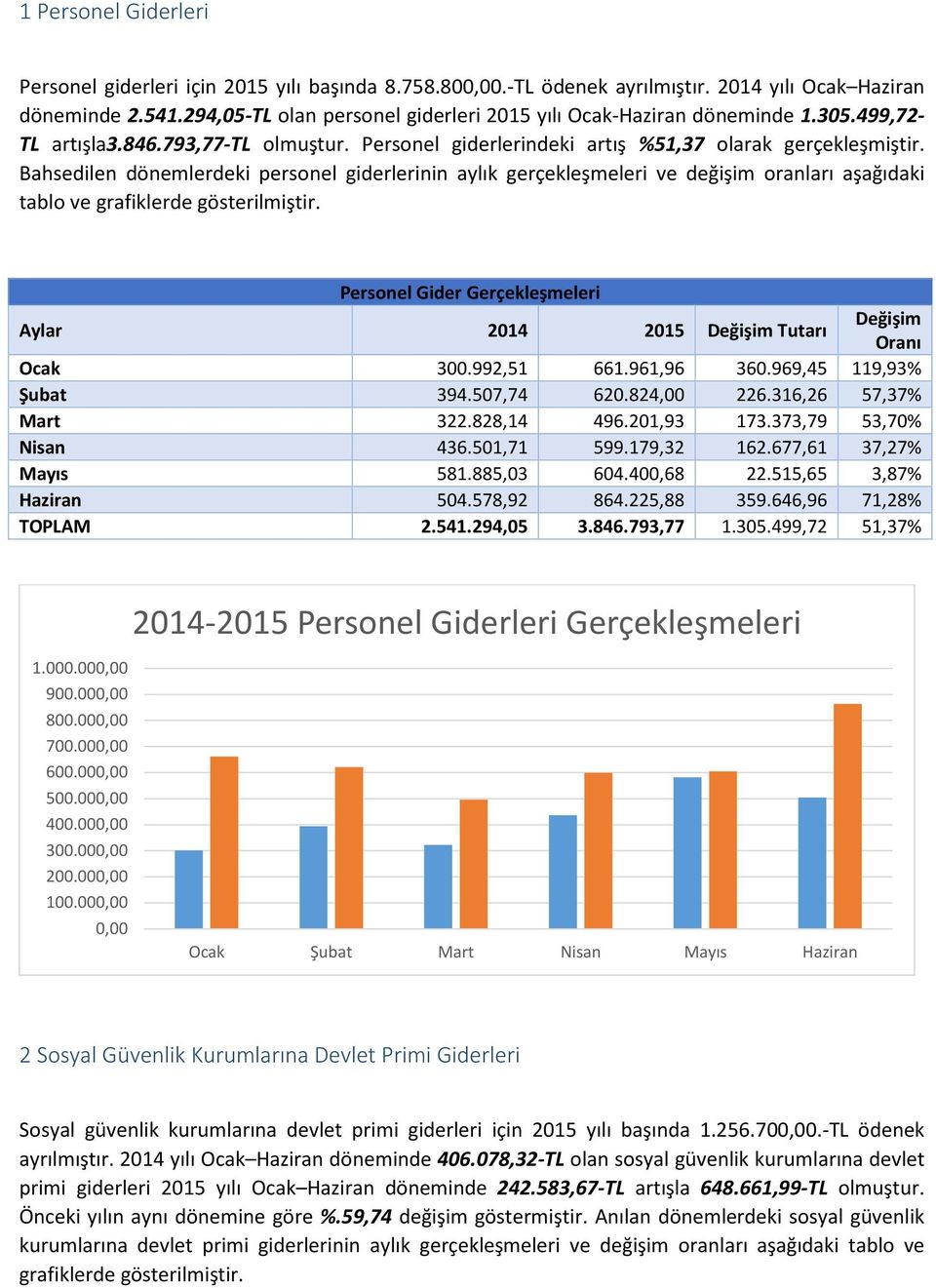 Bahsedilen dönemlerdeki personel giderlerinin aylık gerçekleşmeleri ve değişim oranları aşağıdaki tablo ve grafiklerde gösterilmiştir.