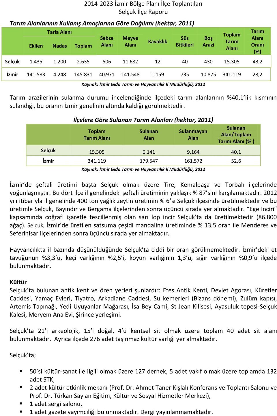 119 28,2 Kaynak: İzmir Gıda Tarım ve Hayvancılık İl Müdürlüğü, 2012 Tarım arazilerinin sulanma durumu incelendiğinde ilçedeki tarım alanlarının %40,1 lik kısmının sulandığı, bu oranın İzmir genelinin