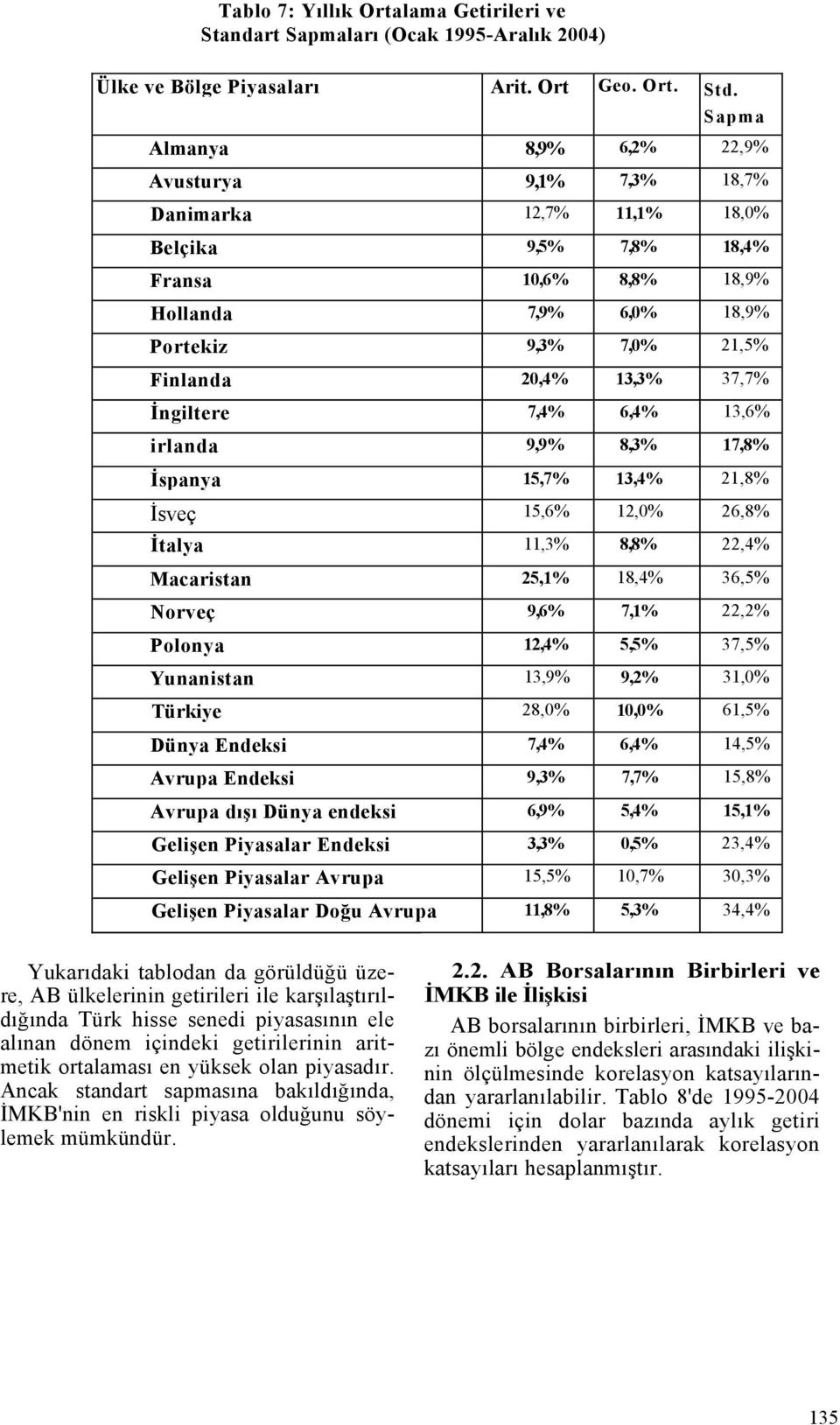 13,3% 37,7% İngiltere 7,4% 6,4% 13,6% irlanda 9,9% 8,3% 17,8% İspanya 15,7% 13,4% 21,8% İsveç 15,6% 12,0% 26,8% İtalya 11,3% 8,8% 22,4% Macaristan 25,1% 18,4% 36,5% Norveç 9,6% 7,1% 22,2% Polonya