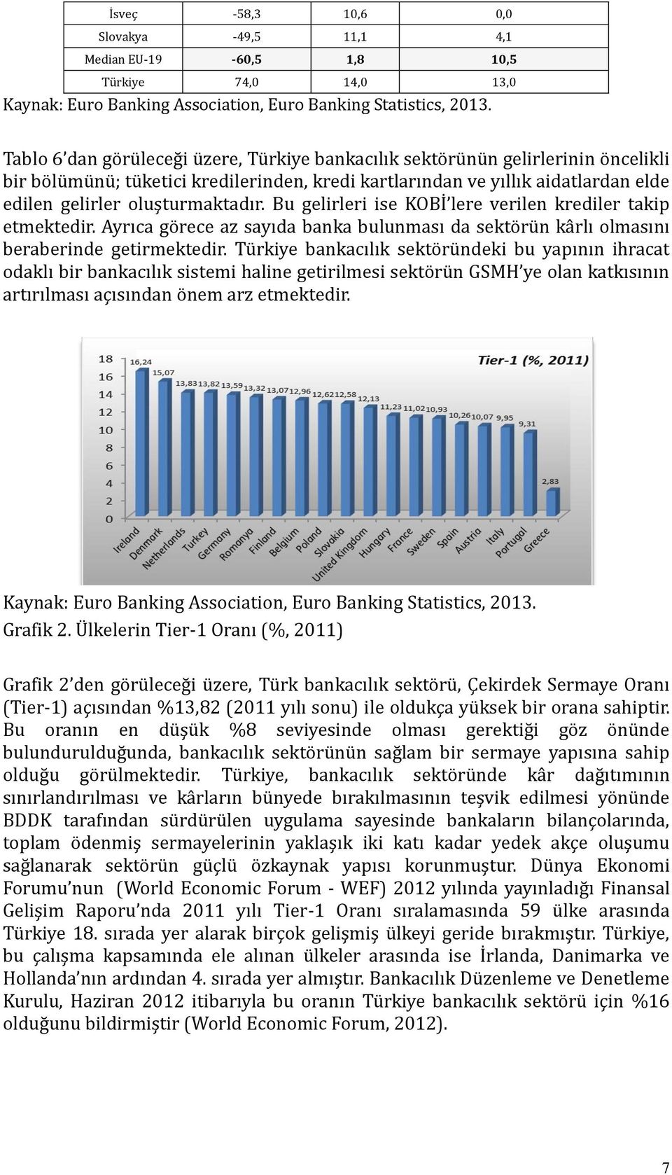 Bu gelirleri ise KOBİ lere verilen krediler takip etmektedir. Ayrıca görece az sayıda banka bulunması da sektörün kârlı olmasını beraberinde getirmektedir.