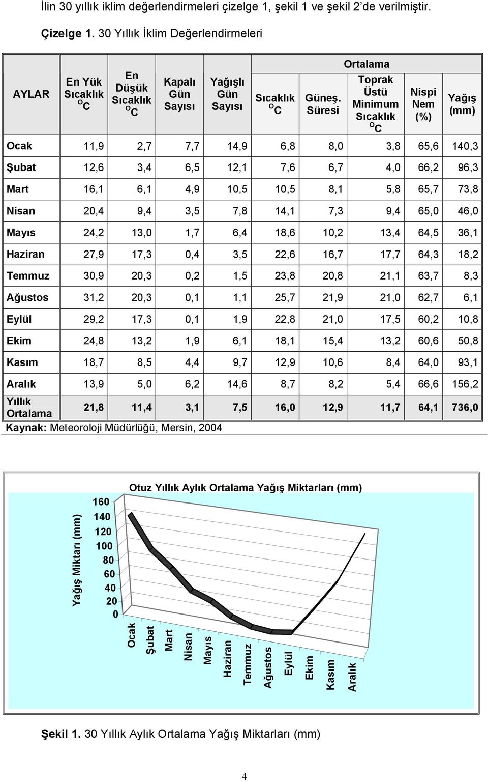 Süresi Ortalama Toprak Üstü Minimum Sıcaklık O C Nispi Nem (%) Yağış (mm) Ocak 11,9 2,7 7,7 14,9 6,8 8,0 3,8 65,6 140,3 Şubat 12,6 3,4 6,5 12,1 7,6 6,7 4,0 66,2 96,3 Mart 16,1 6,1 4,9 10,5 10,5 8,1