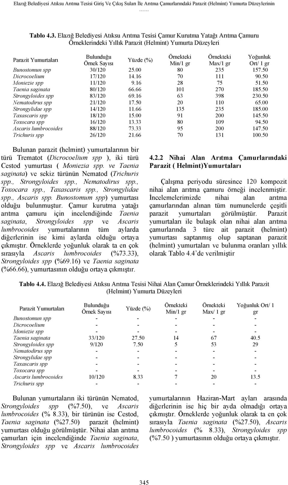 (%) Örnek Sayısı Min/1 gr Max/1 gr Ort/ 1 gr Bunostomun spp 30/120 25.00 80 235 157.50 Dicrocoelium 17/120 14.16 70 111 90.50 Moniezie spp 11/120 9.16 28 75 51.50 Taenia saginata 80/120 66.