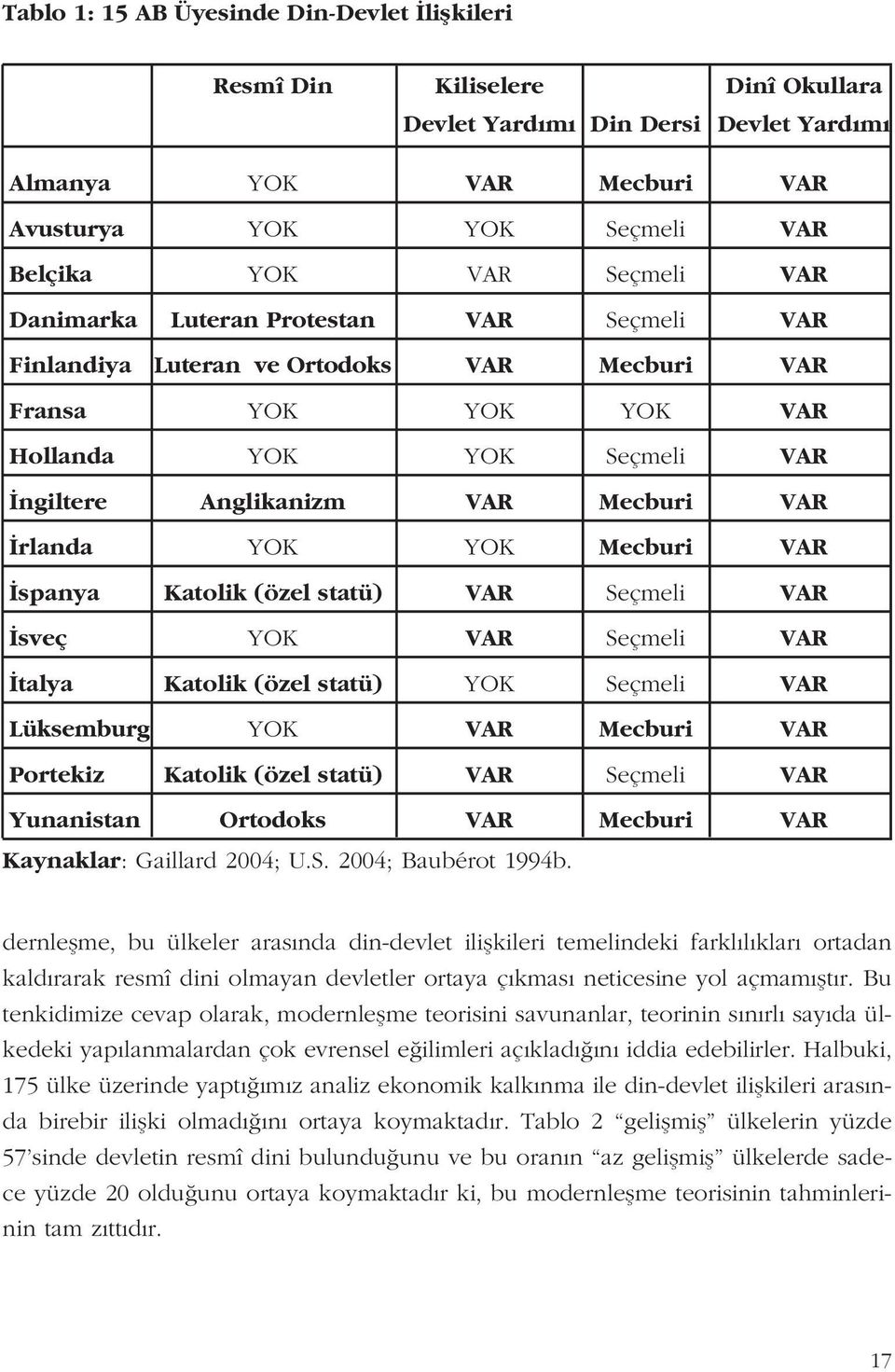 YOK YOK Mecburi VAR spanya Katolik (özel statü) VAR Seçmeli VAR sveç YOK VAR Seçmeli VAR talya Katolik (özel statü) YOK Seçmeli VAR Lüksemburg YOK VAR Mecburi VAR Portekiz Katolik (özel statü) VAR