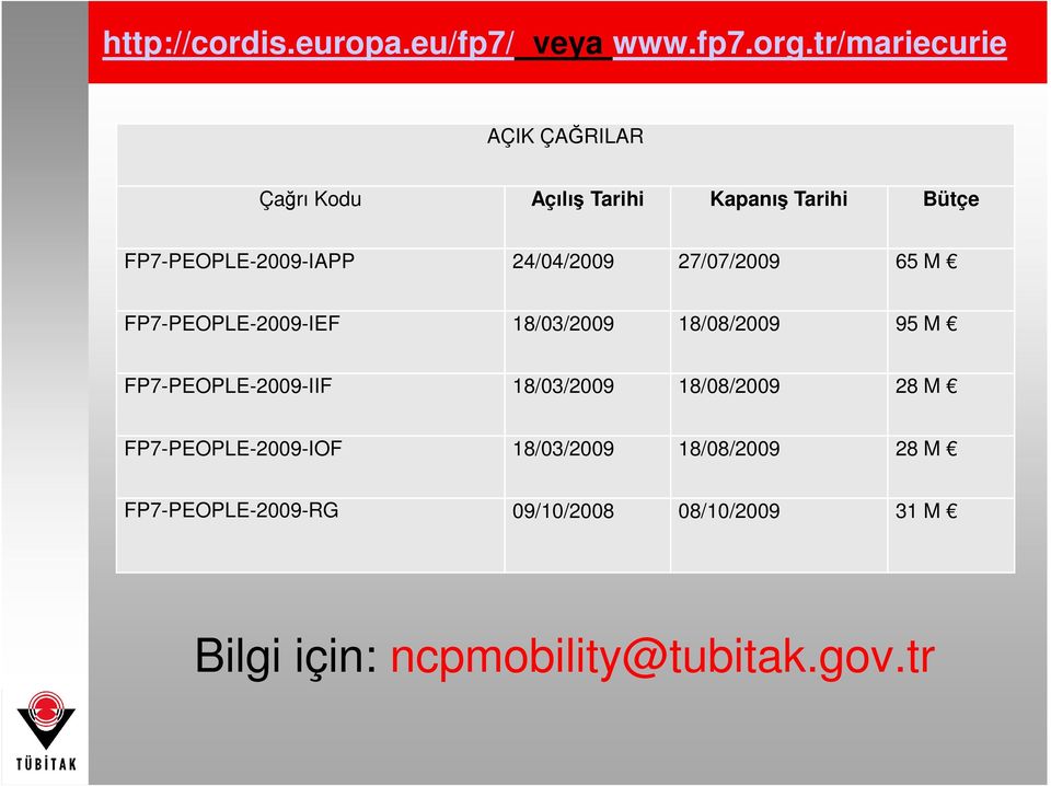 24/04/2009 27/07/2009 65 M FP7-PEOPLE-2009-IEF 18/03/2009 18/08/2009 95 M FP7-PEOPLE-2009-IIF