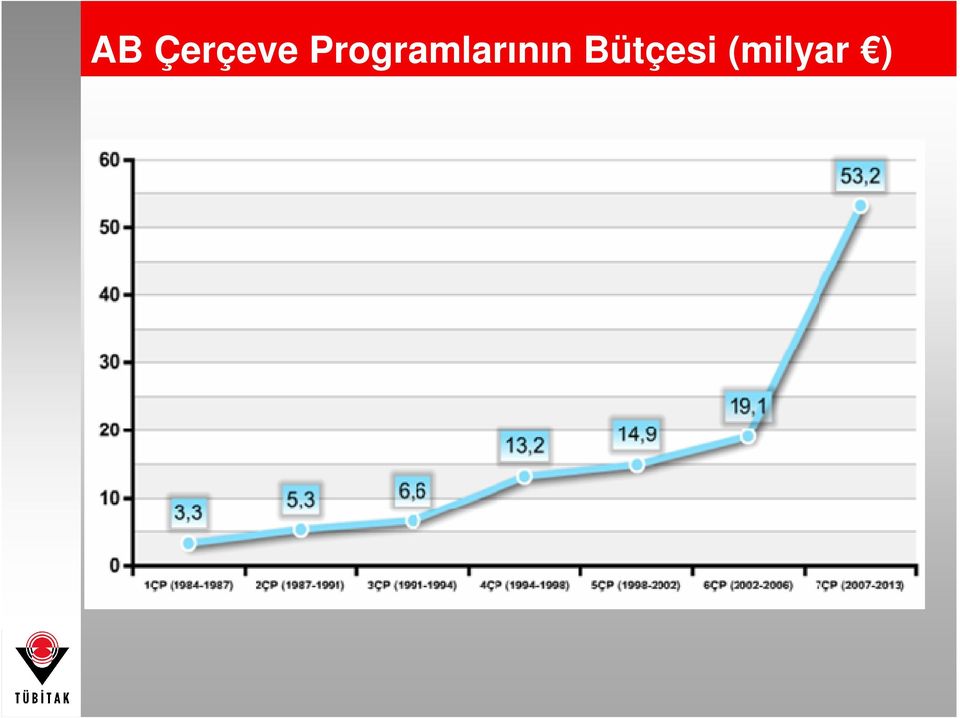 Bütçesi (milyar )  