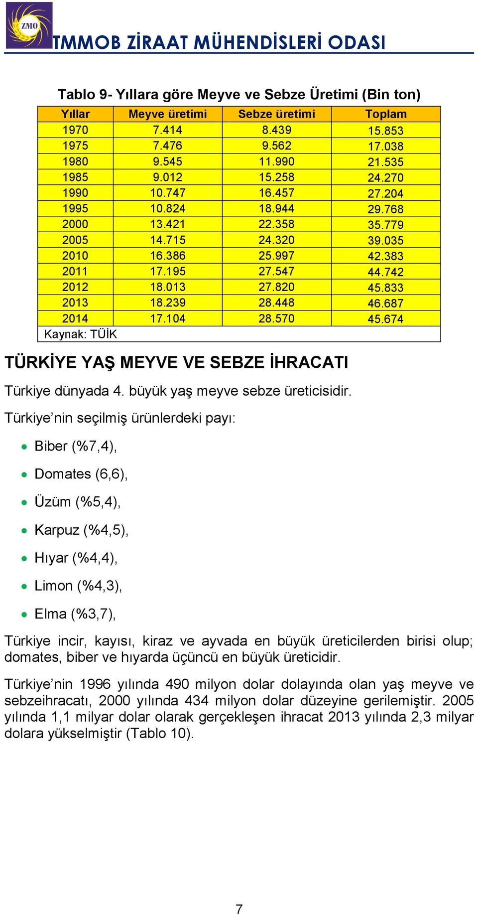 239 28.448 46.687 2014 17.104 28.570 45.674 Kaynak: TÜİK TÜRKİYE YAŞ MEYVE VE SEBZE İHRACATI Türkiye dünyada 4. büyük yaş meyve sebze üreticisidir.