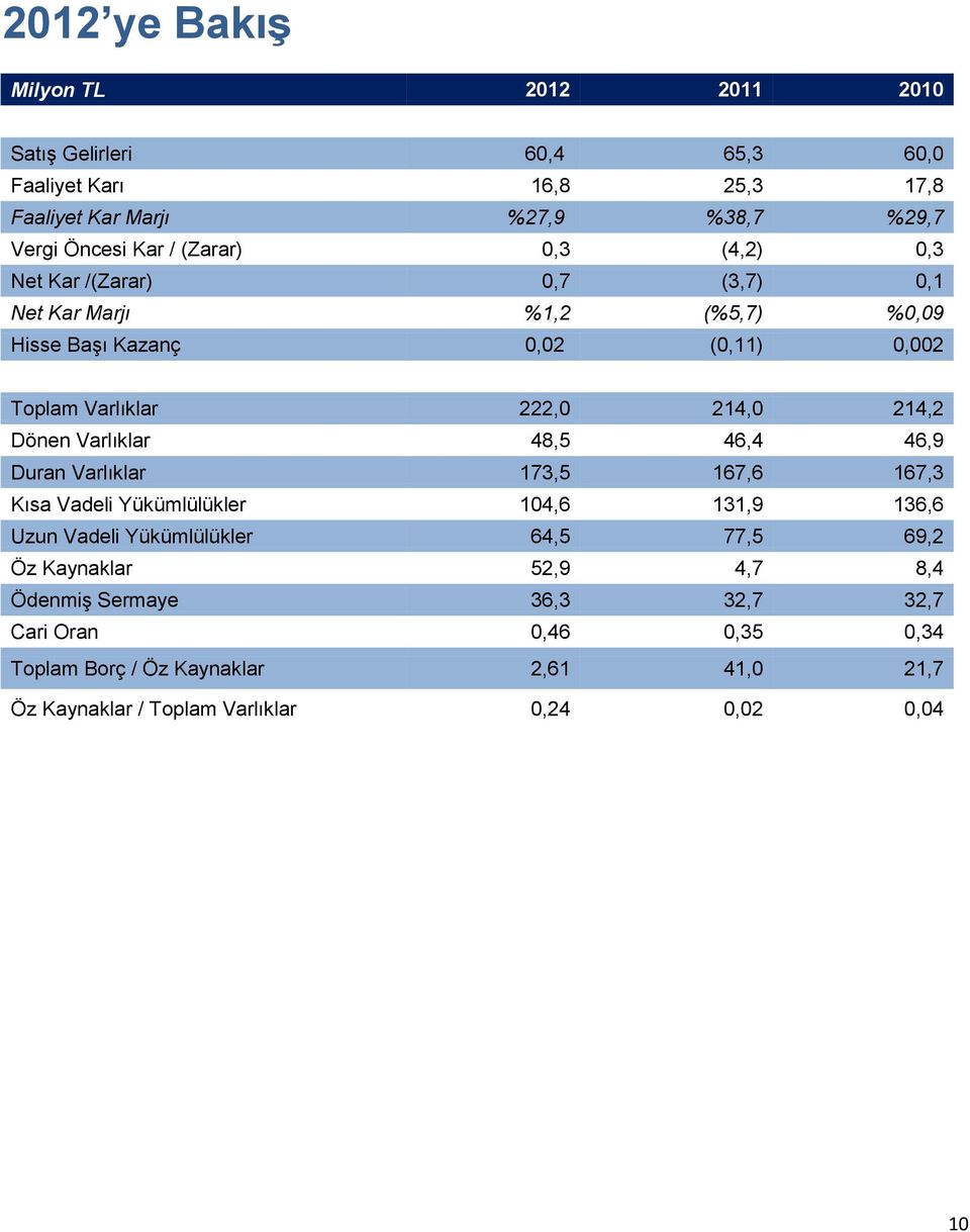 Dönen Varlıklar 48,5 46,4 46,9 Duran Varlıklar 173,5 167,6 167,3 Kısa Vadeli Yükümlülükler 104,6 131,9 136,6 Uzun Vadeli Yükümlülükler 64,5 77,5 69,2 Öz